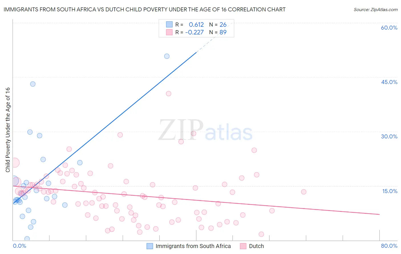 Immigrants from South Africa vs Dutch Child Poverty Under the Age of 16