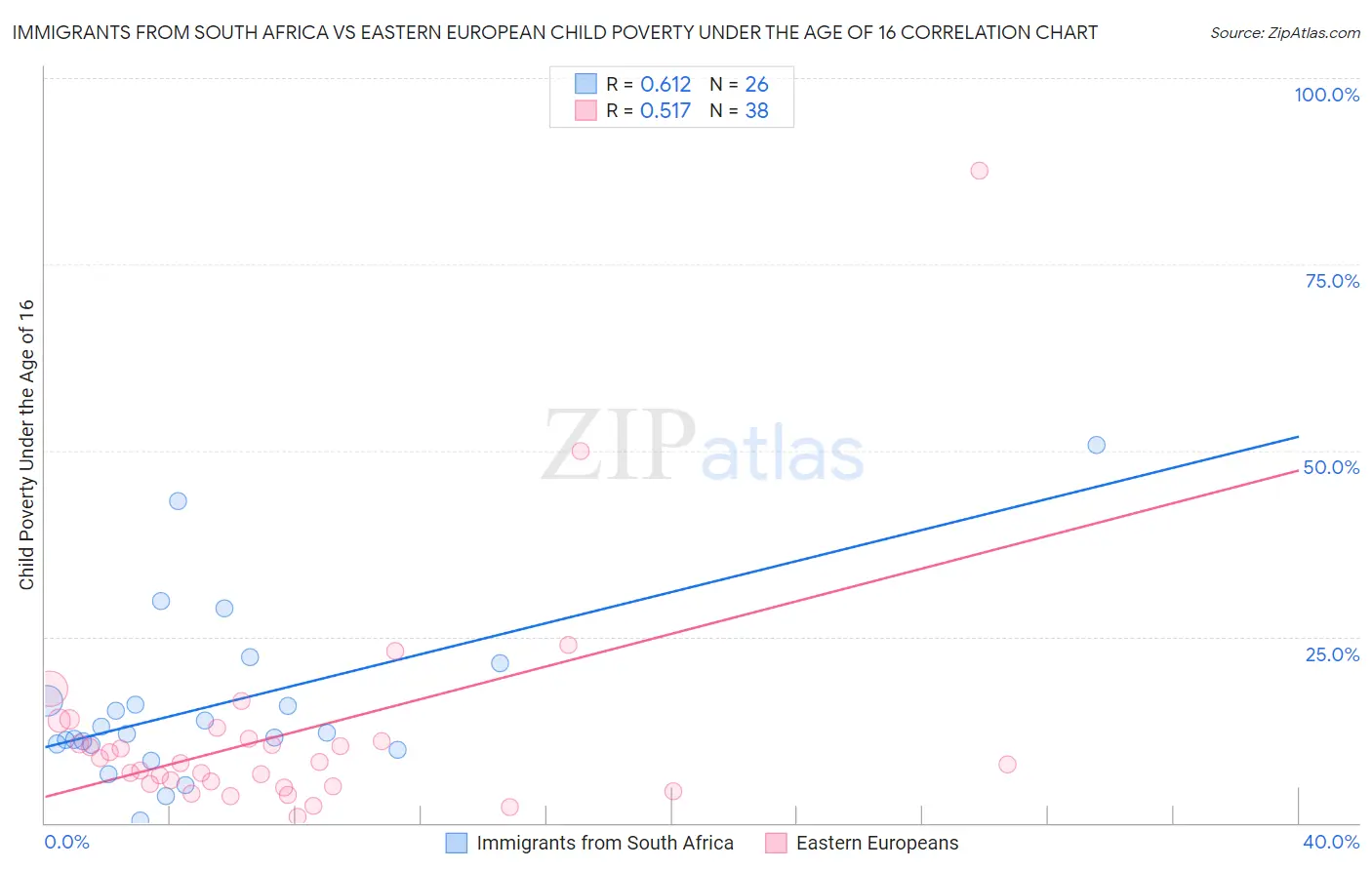 Immigrants from South Africa vs Eastern European Child Poverty Under the Age of 16
