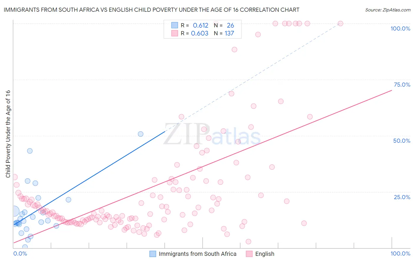 Immigrants from South Africa vs English Child Poverty Under the Age of 16