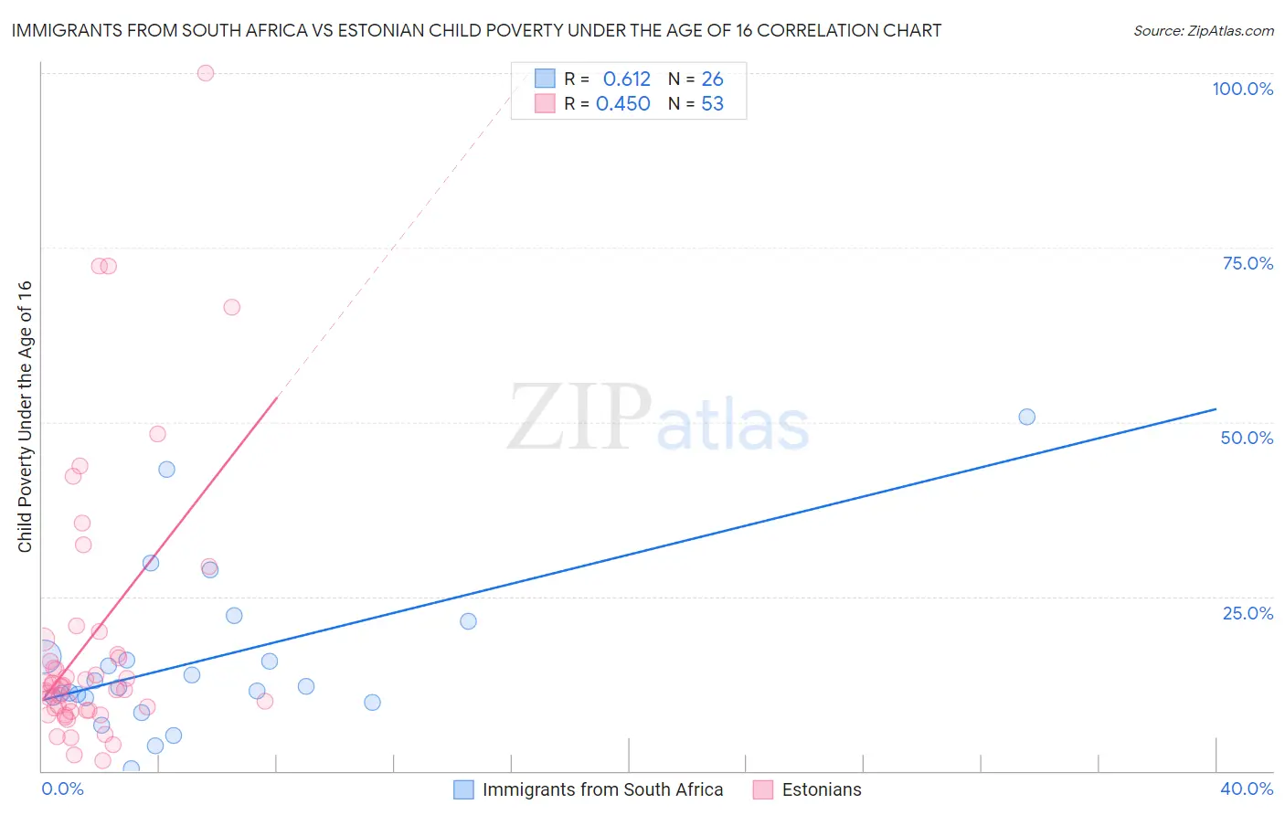 Immigrants from South Africa vs Estonian Child Poverty Under the Age of 16