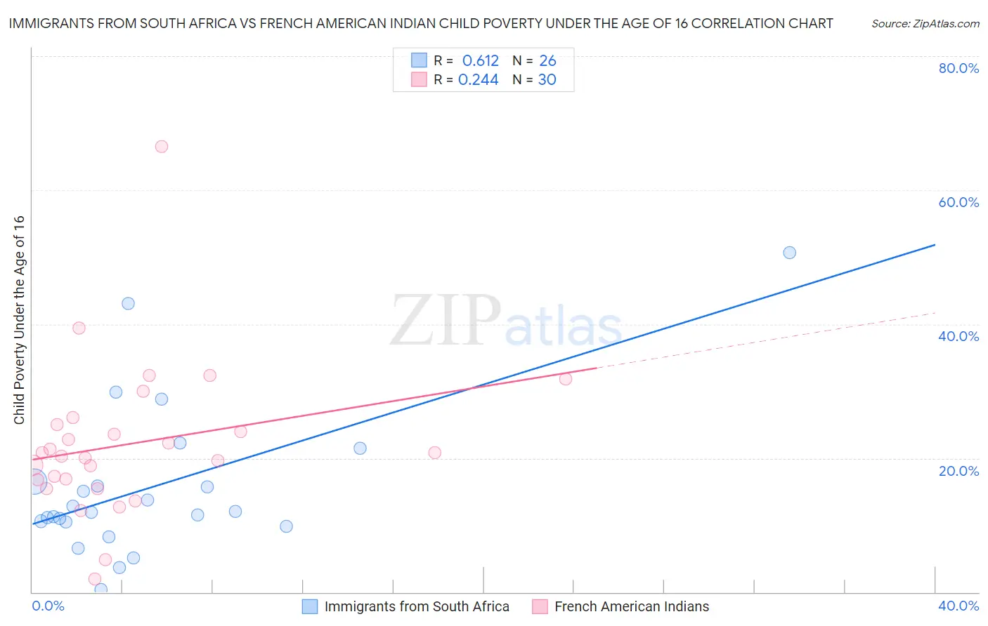 Immigrants from South Africa vs French American Indian Child Poverty Under the Age of 16