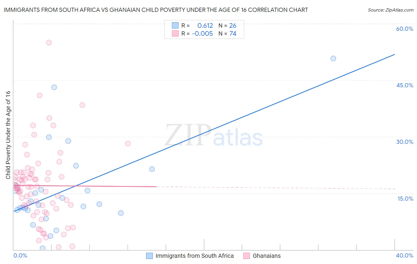 Immigrants from South Africa vs Ghanaian Child Poverty Under the Age of 16