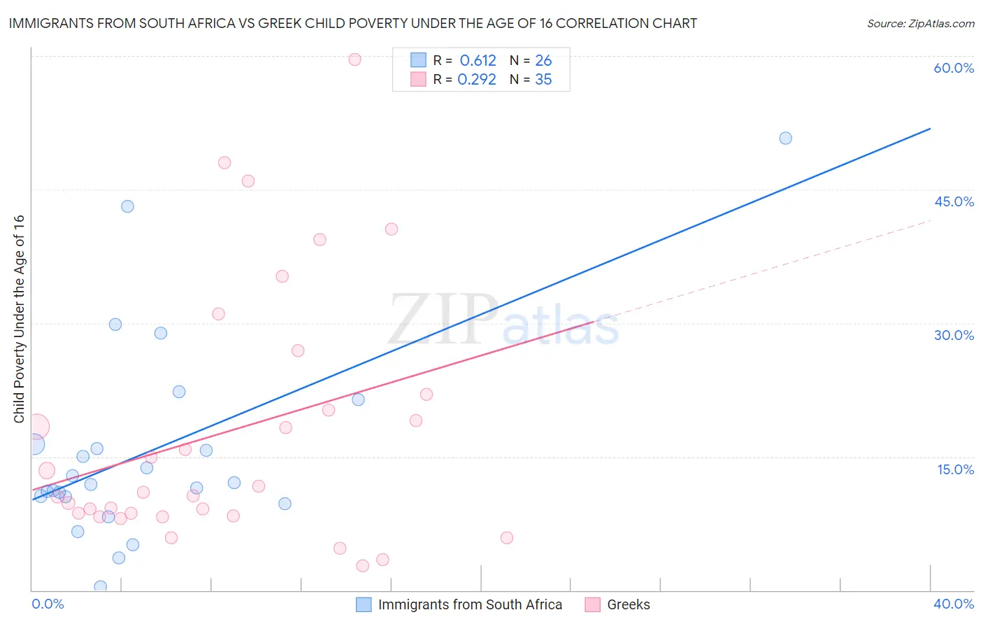 Immigrants from South Africa vs Greek Child Poverty Under the Age of 16