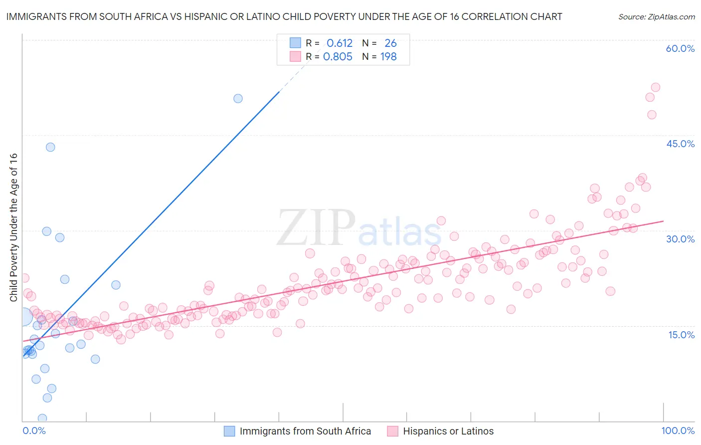 Immigrants from South Africa vs Hispanic or Latino Child Poverty Under the Age of 16