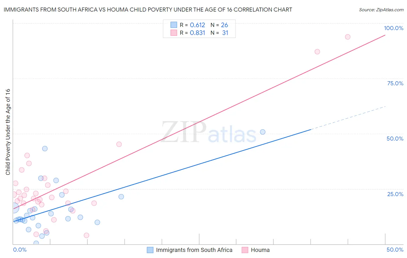 Immigrants from South Africa vs Houma Child Poverty Under the Age of 16