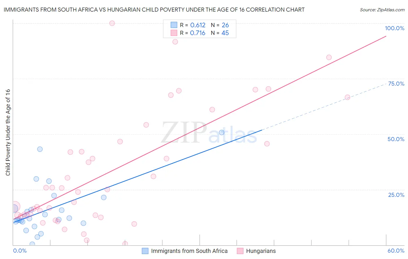 Immigrants from South Africa vs Hungarian Child Poverty Under the Age of 16