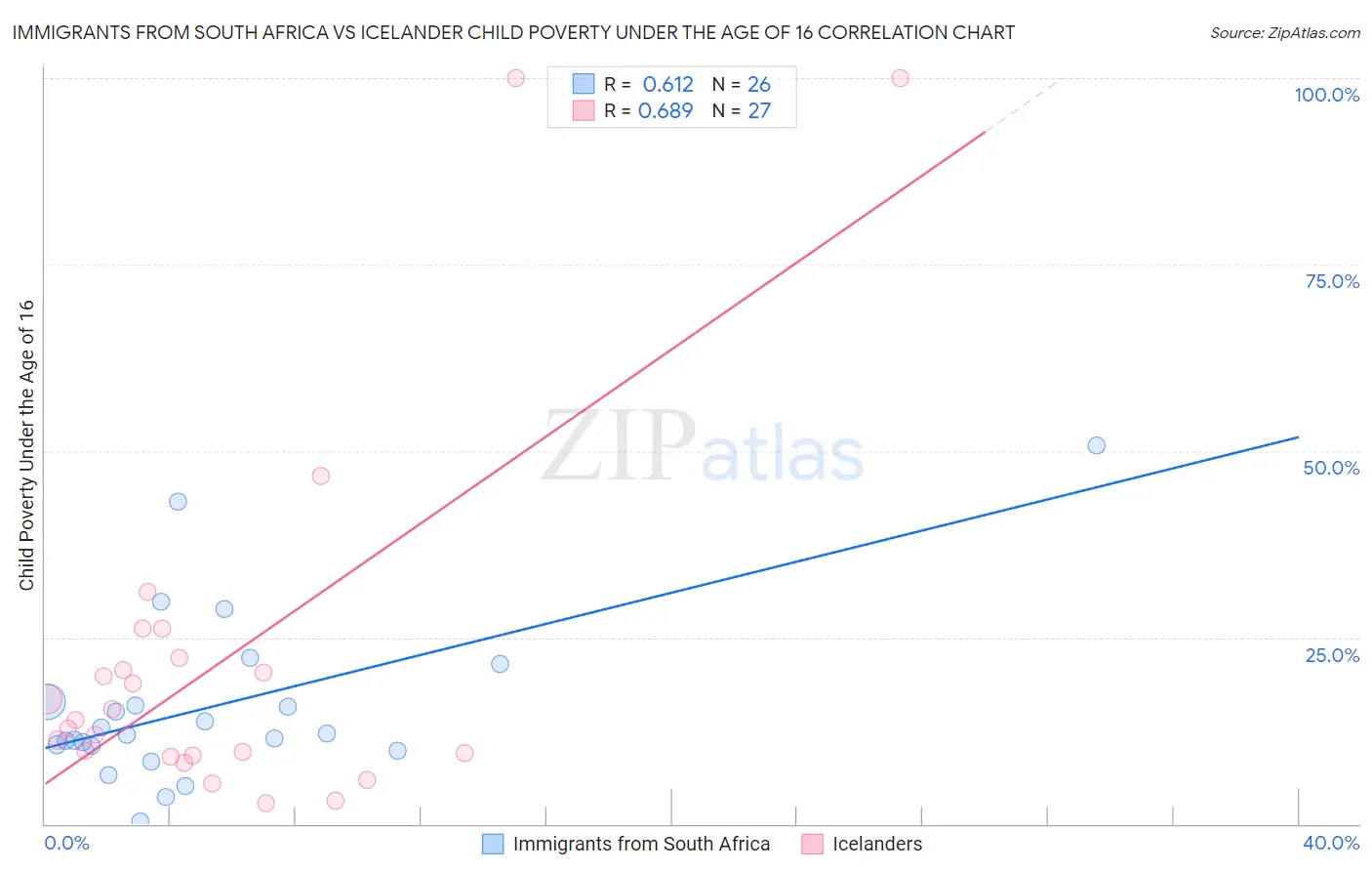 Immigrants from South Africa vs Icelander Child Poverty Under the Age of 16
