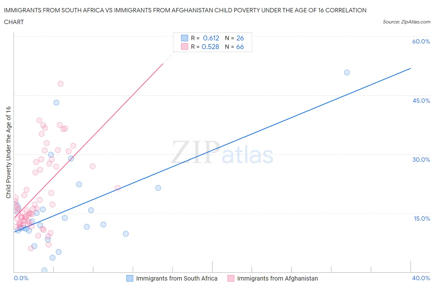 Immigrants from South Africa vs Immigrants from Afghanistan Child Poverty Under the Age of 16