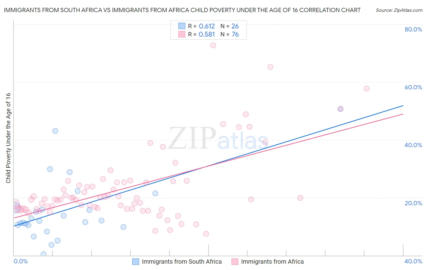 Immigrants from South Africa vs Immigrants from Africa Child Poverty Under the Age of 16