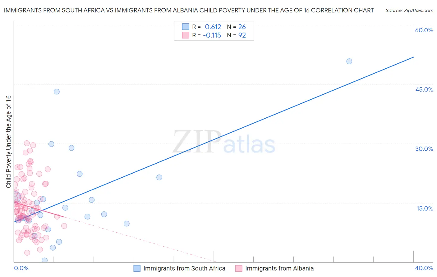 Immigrants from South Africa vs Immigrants from Albania Child Poverty Under the Age of 16