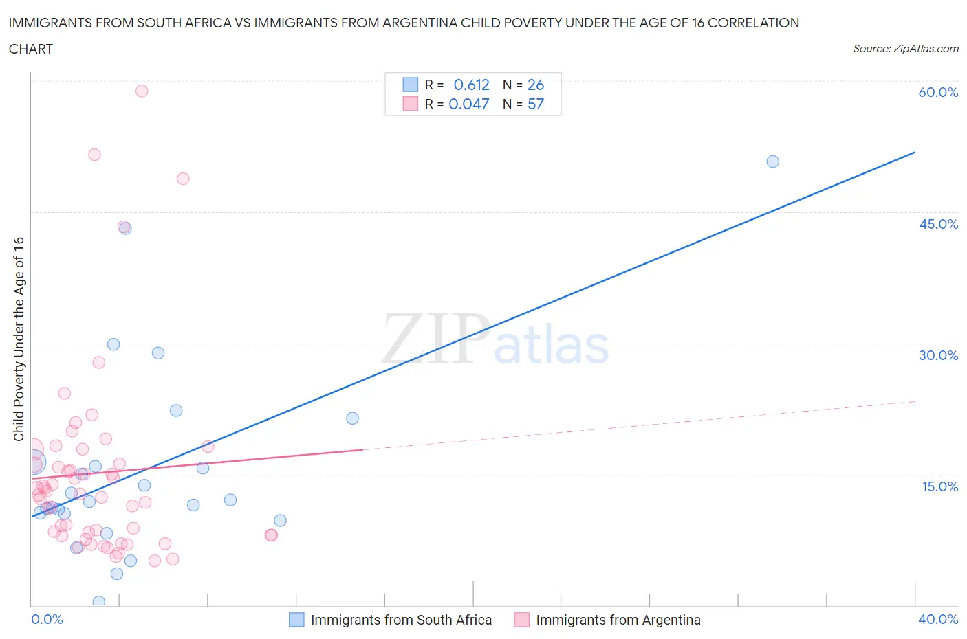 Immigrants from South Africa vs Immigrants from Argentina Child Poverty Under the Age of 16