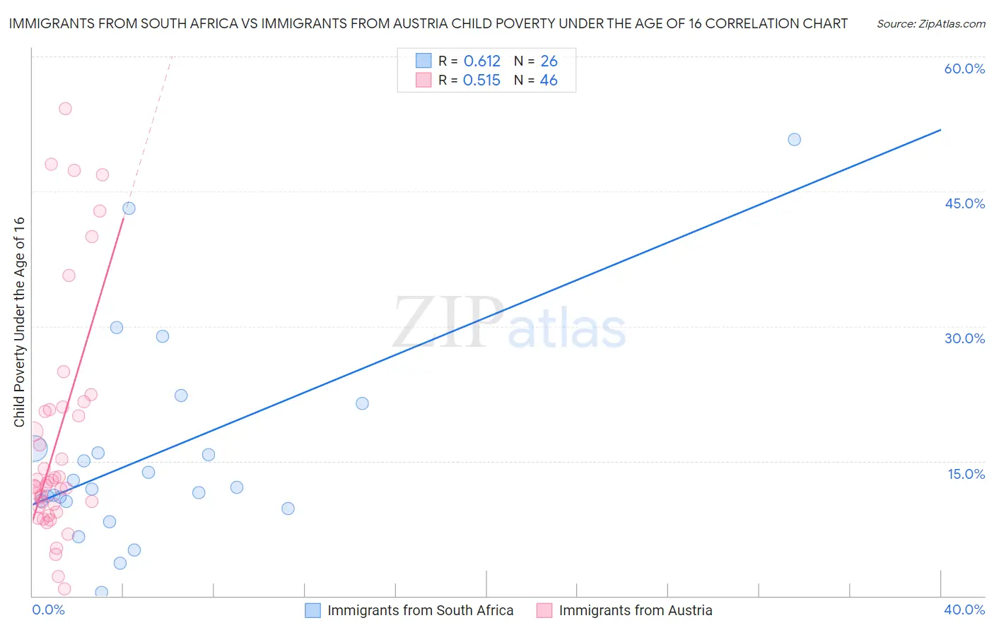 Immigrants from South Africa vs Immigrants from Austria Child Poverty Under the Age of 16