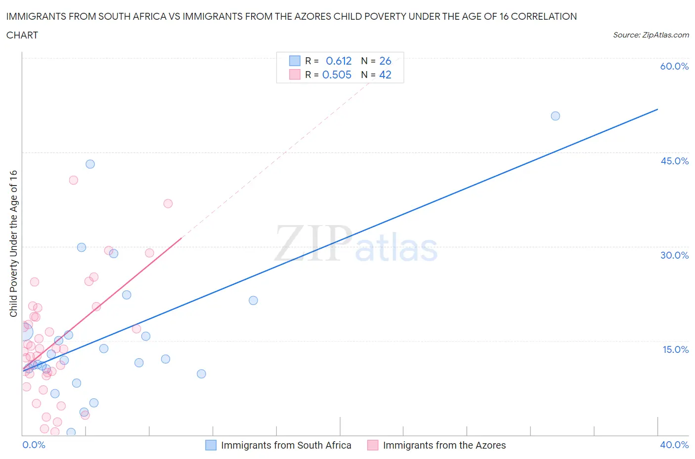 Immigrants from South Africa vs Immigrants from the Azores Child Poverty Under the Age of 16