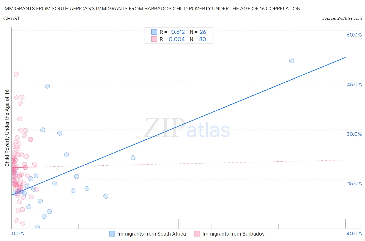 Immigrants from South Africa vs Immigrants from Barbados Child Poverty Under the Age of 16