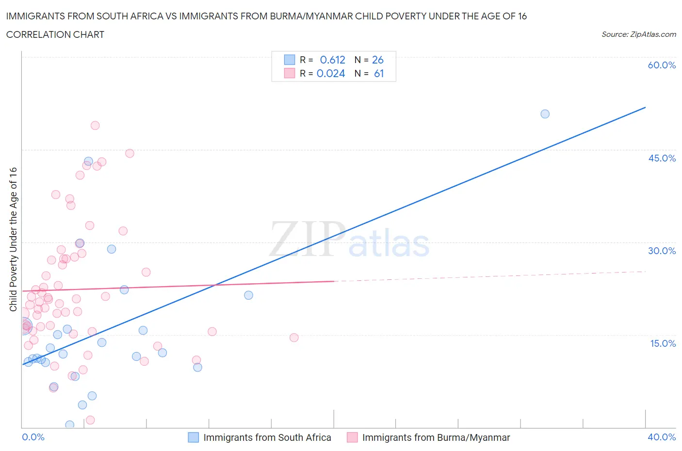 Immigrants from South Africa vs Immigrants from Burma/Myanmar Child Poverty Under the Age of 16