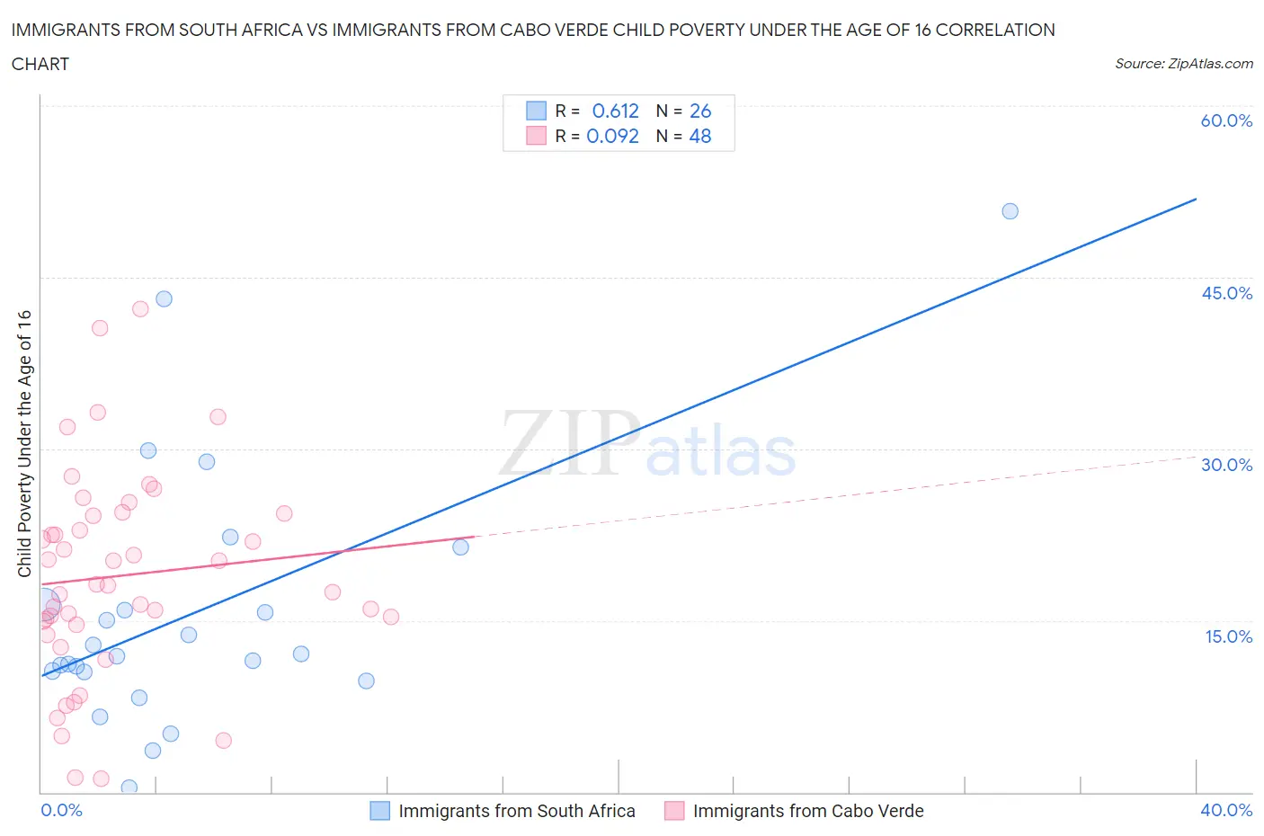 Immigrants from South Africa vs Immigrants from Cabo Verde Child Poverty Under the Age of 16