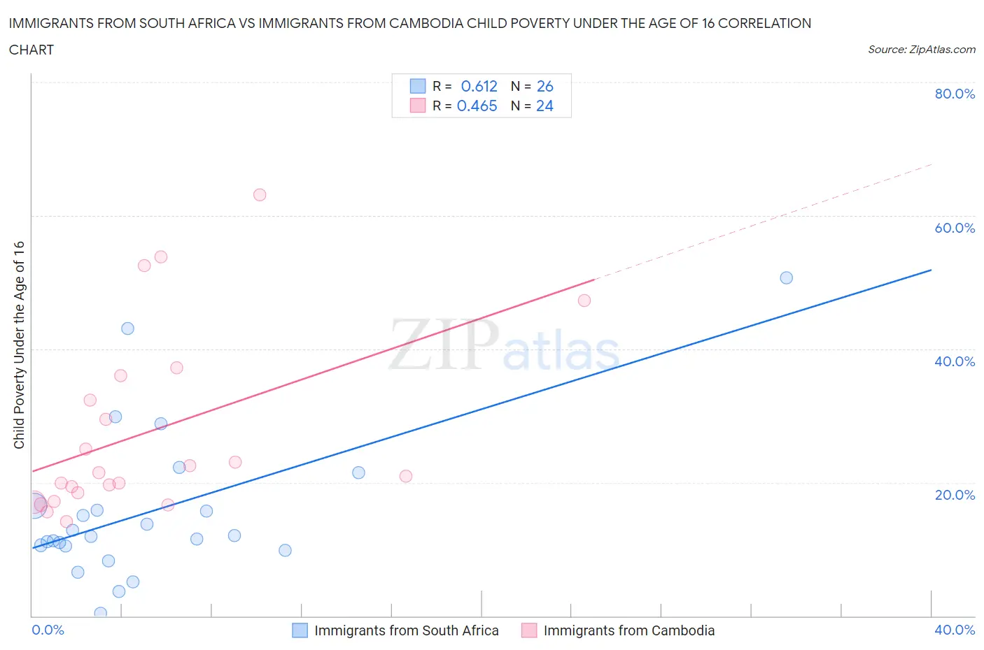 Immigrants from South Africa vs Immigrants from Cambodia Child Poverty Under the Age of 16