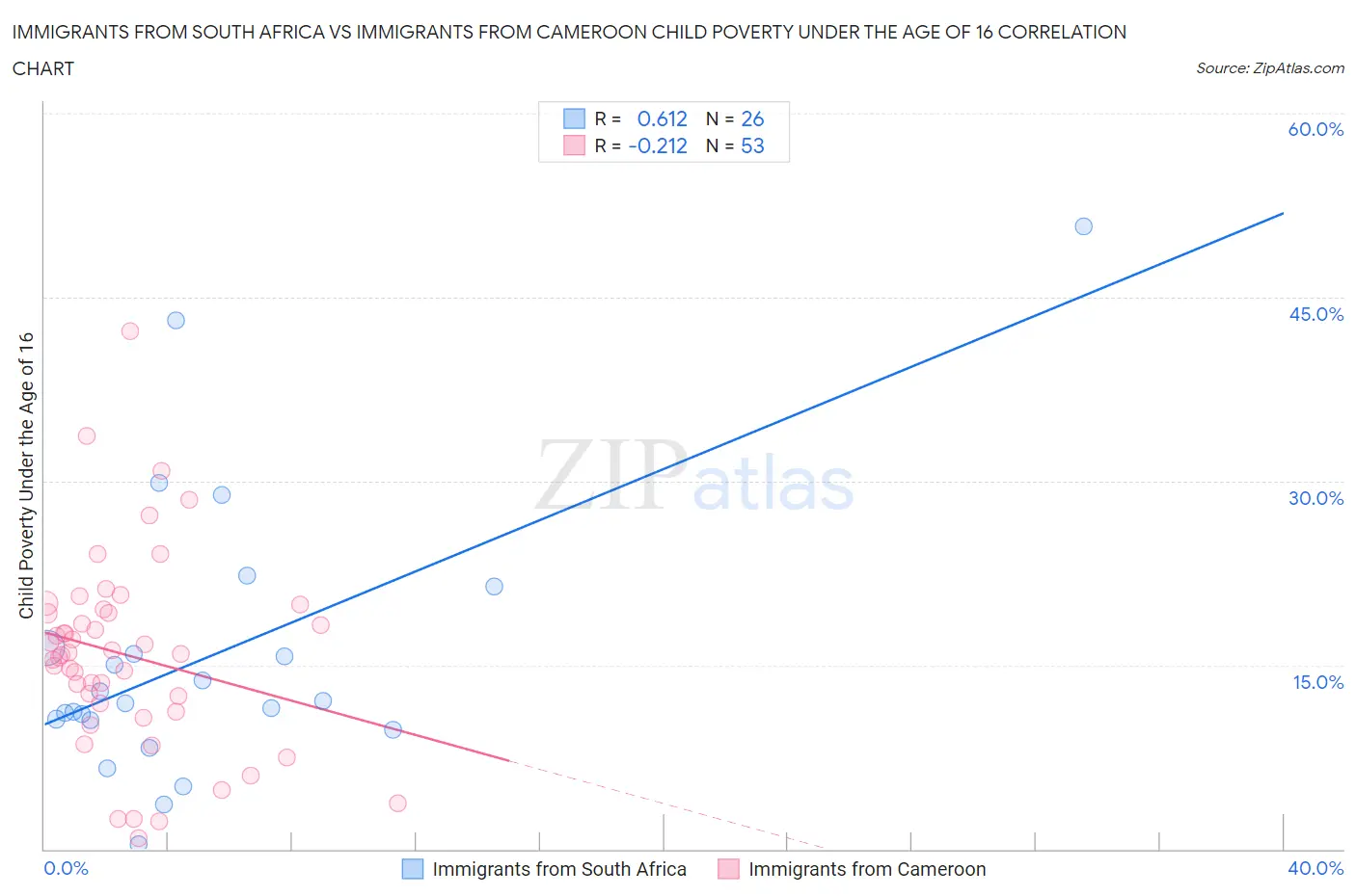 Immigrants from South Africa vs Immigrants from Cameroon Child Poverty Under the Age of 16