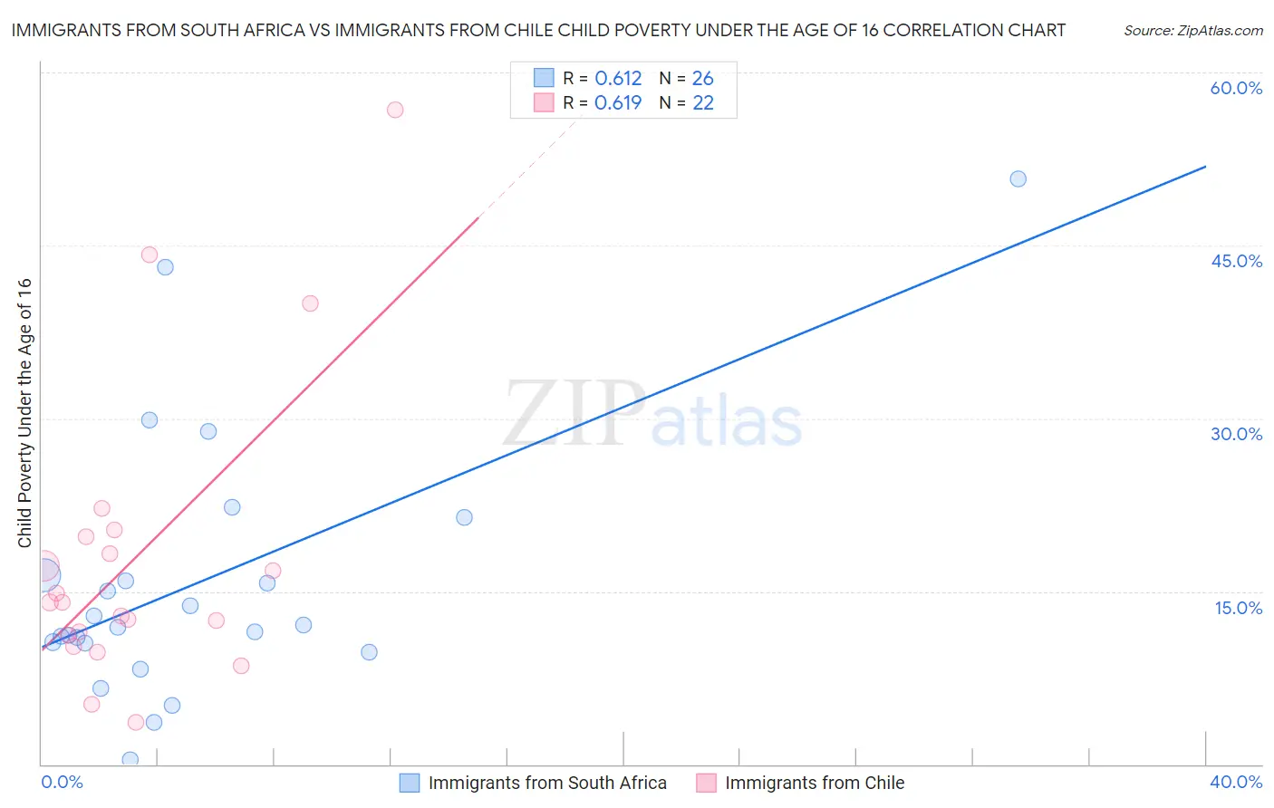 Immigrants from South Africa vs Immigrants from Chile Child Poverty Under the Age of 16