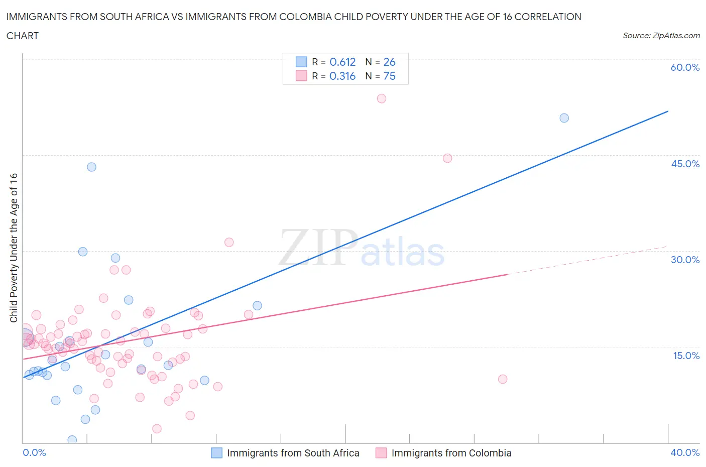 Immigrants from South Africa vs Immigrants from Colombia Child Poverty Under the Age of 16