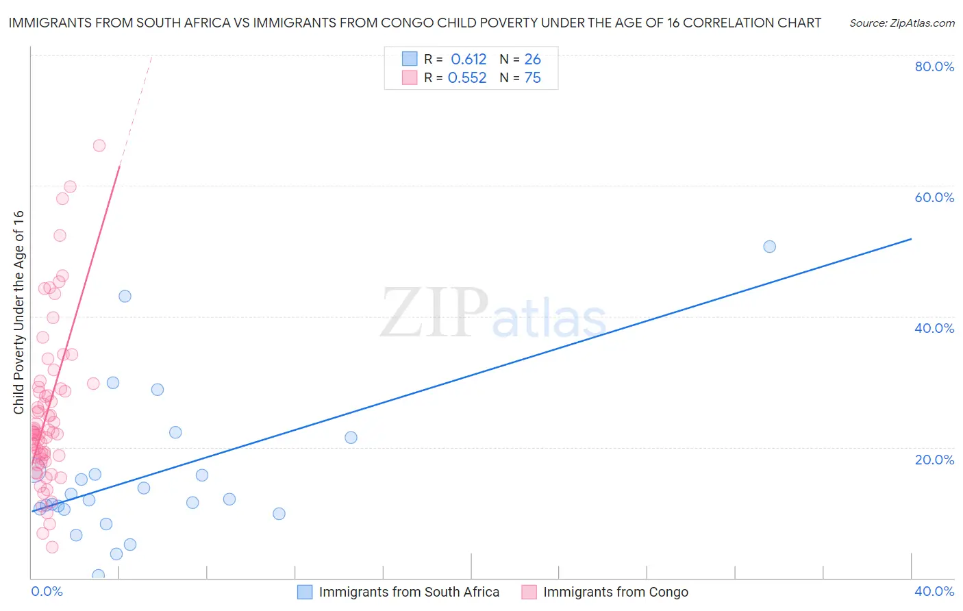 Immigrants from South Africa vs Immigrants from Congo Child Poverty Under the Age of 16