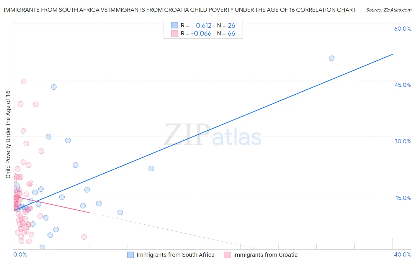 Immigrants from South Africa vs Immigrants from Croatia Child Poverty Under the Age of 16