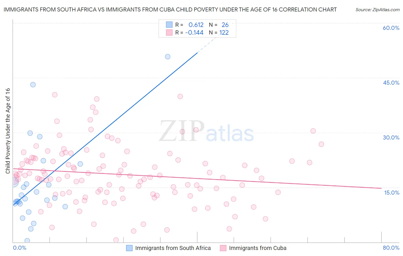 Immigrants from South Africa vs Immigrants from Cuba Child Poverty Under the Age of 16