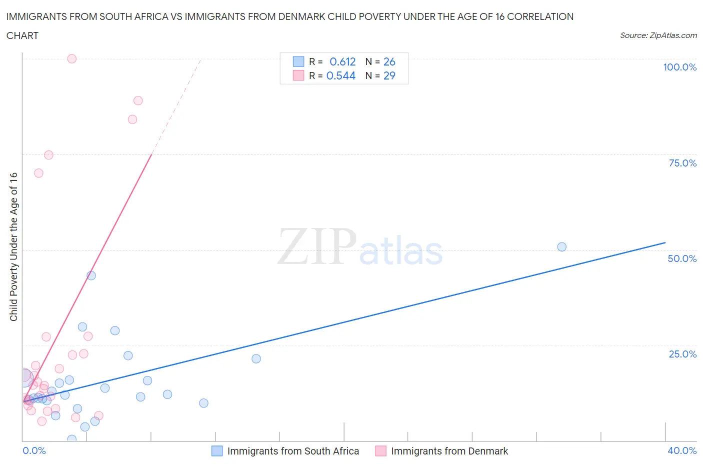 Immigrants from South Africa vs Immigrants from Denmark Child Poverty Under the Age of 16
