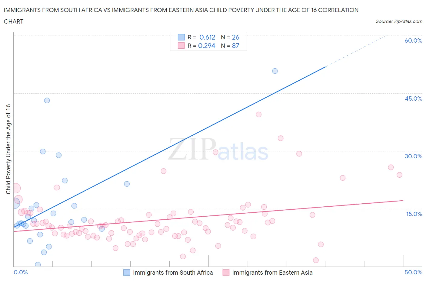Immigrants from South Africa vs Immigrants from Eastern Asia Child Poverty Under the Age of 16