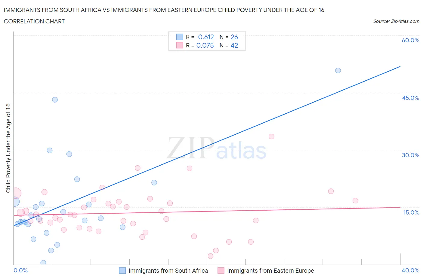 Immigrants from South Africa vs Immigrants from Eastern Europe Child Poverty Under the Age of 16