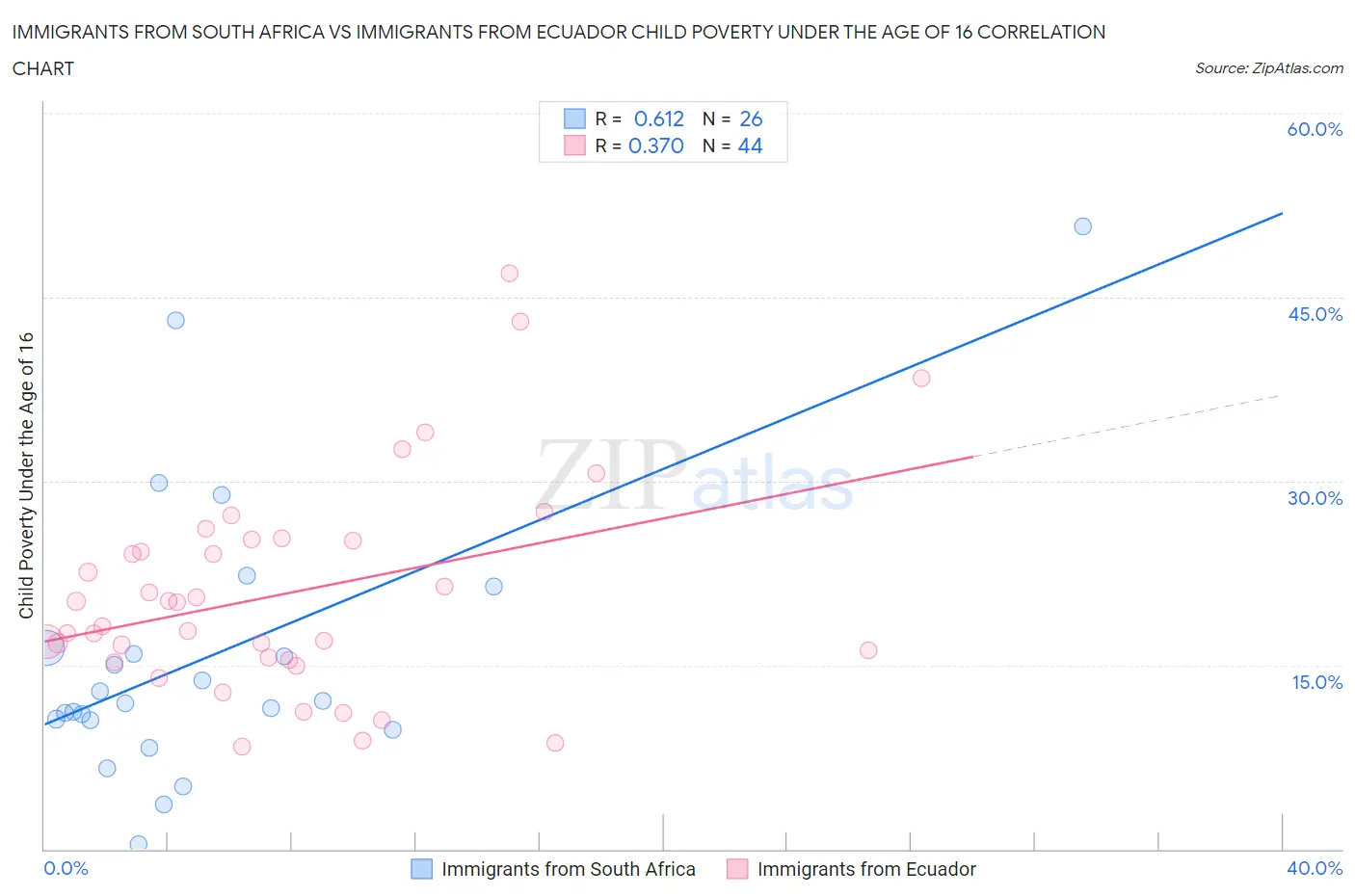 Immigrants from South Africa vs Immigrants from Ecuador Child Poverty Under the Age of 16
