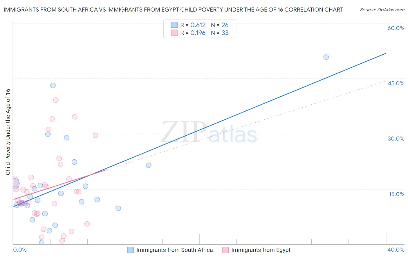 Immigrants from South Africa vs Immigrants from Egypt Child Poverty Under the Age of 16