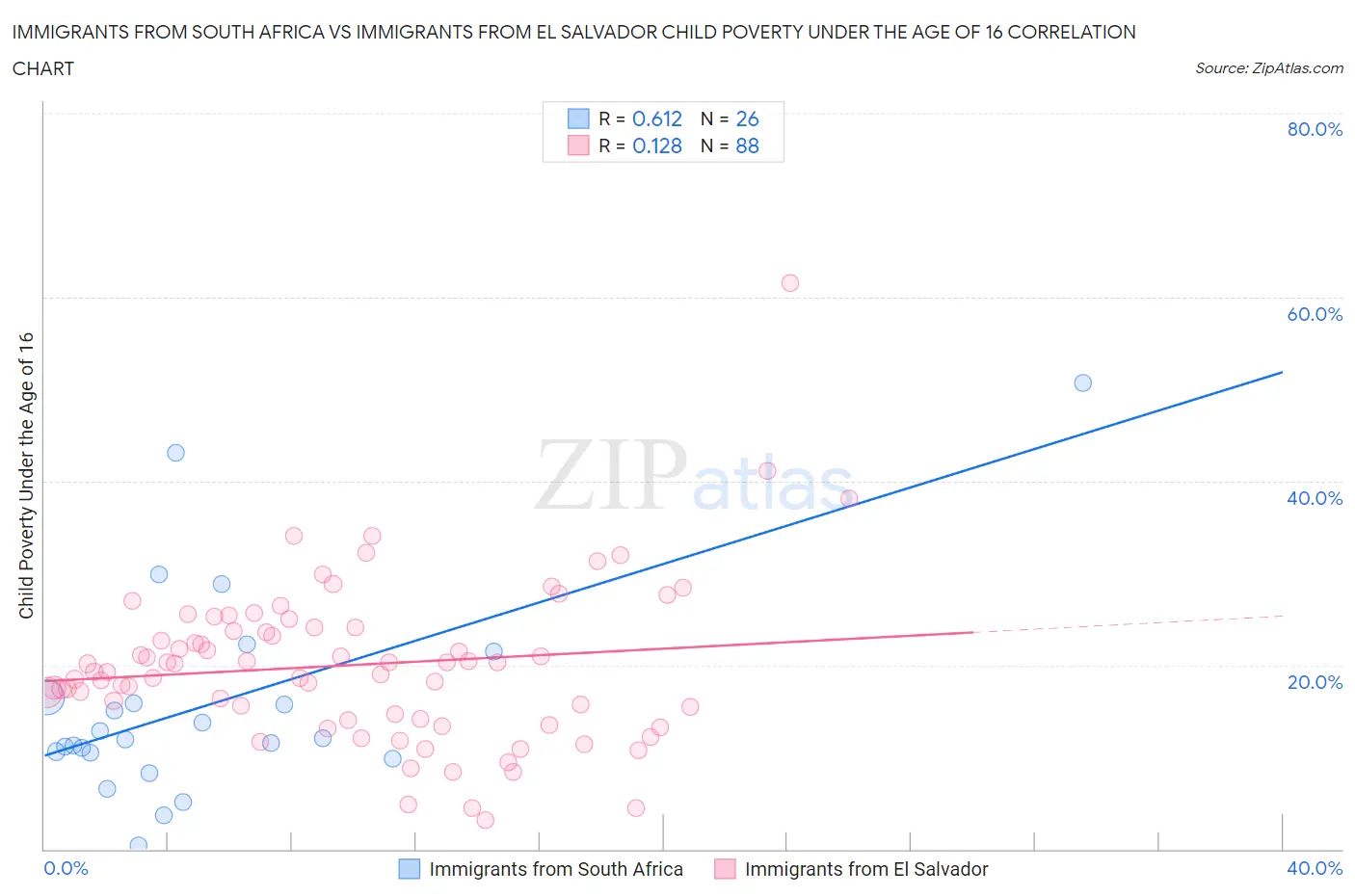 Immigrants from South Africa vs Immigrants from El Salvador Child Poverty Under the Age of 16