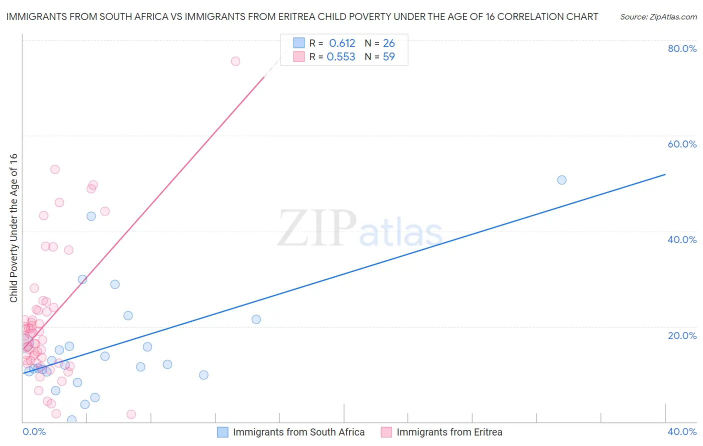 Immigrants from South Africa vs Immigrants from Eritrea Child Poverty Under the Age of 16
