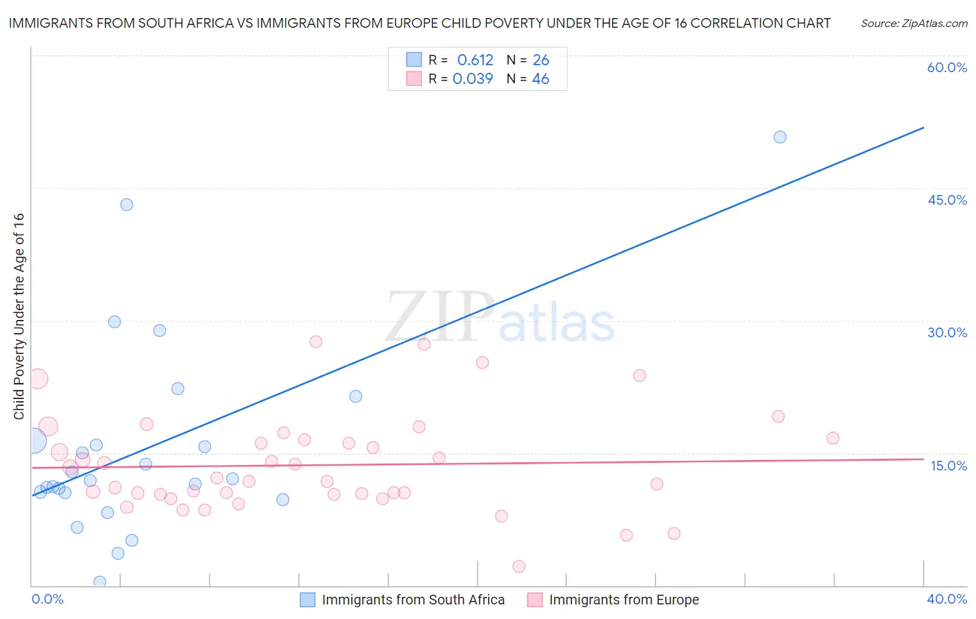 Immigrants from South Africa vs Immigrants from Europe Child Poverty Under the Age of 16