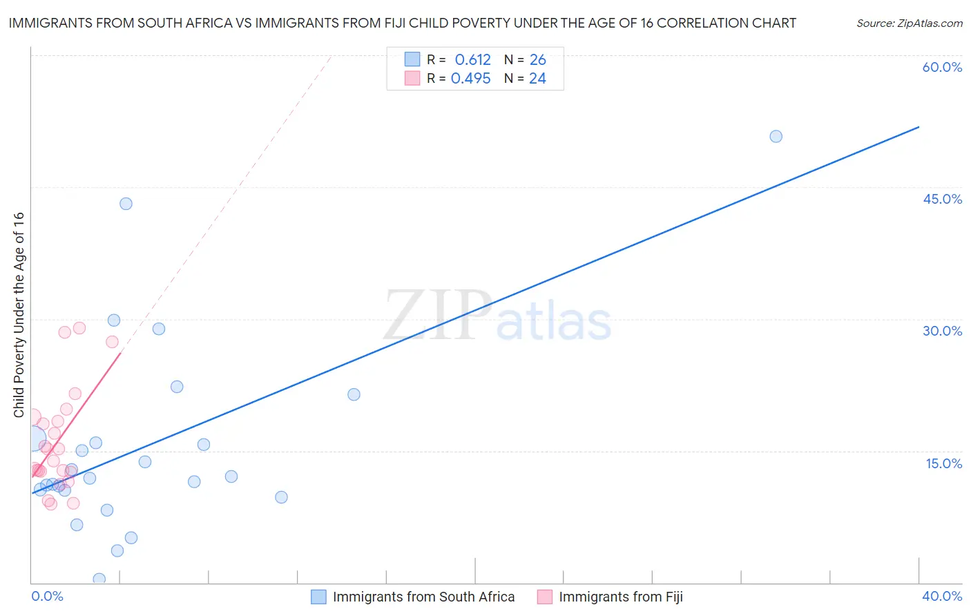 Immigrants from South Africa vs Immigrants from Fiji Child Poverty Under the Age of 16