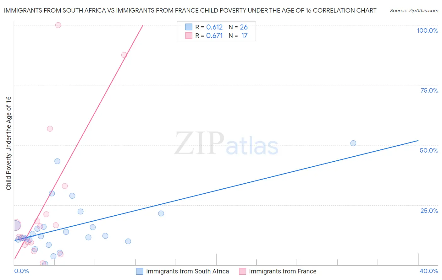 Immigrants from South Africa vs Immigrants from France Child Poverty Under the Age of 16