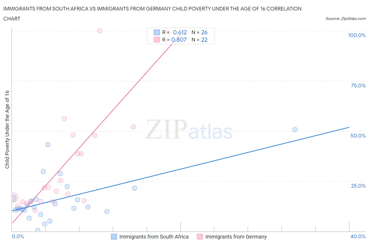 Immigrants from South Africa vs Immigrants from Germany Child Poverty Under the Age of 16