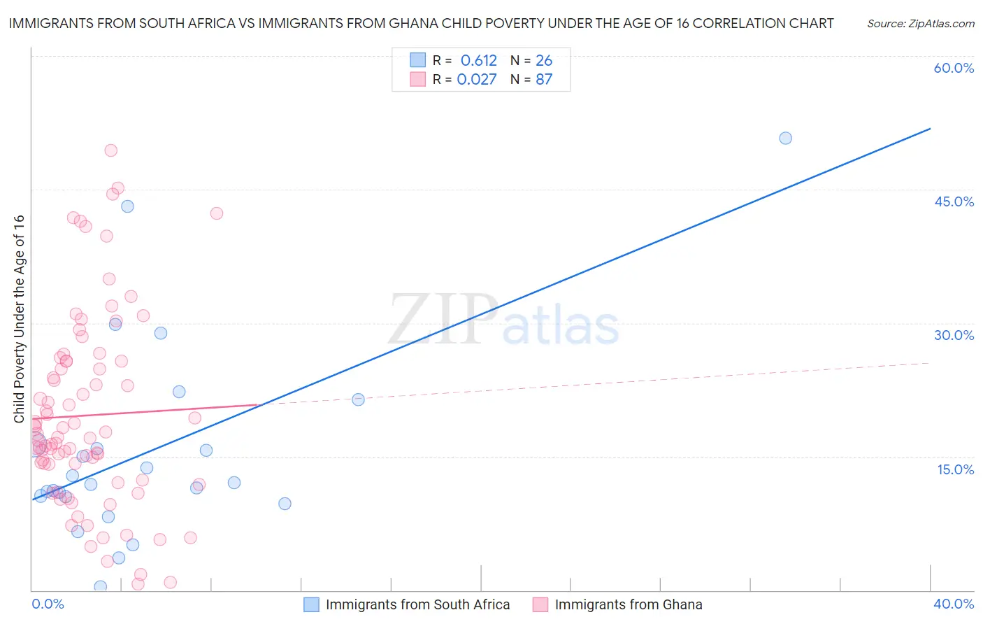 Immigrants from South Africa vs Immigrants from Ghana Child Poverty Under the Age of 16
