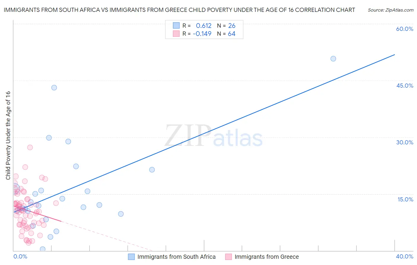 Immigrants from South Africa vs Immigrants from Greece Child Poverty Under the Age of 16