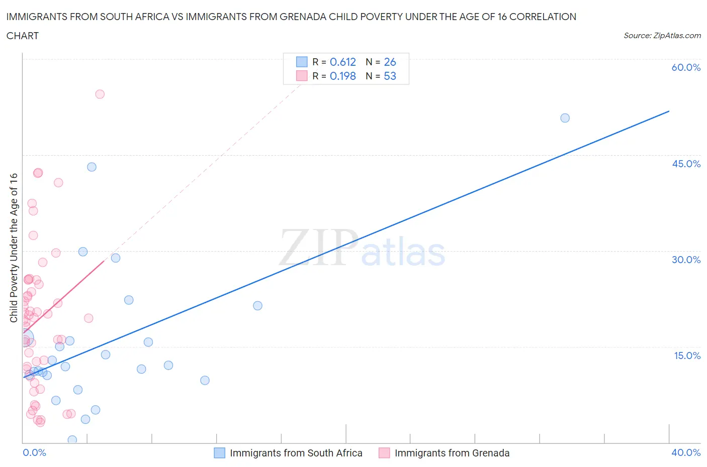 Immigrants from South Africa vs Immigrants from Grenada Child Poverty Under the Age of 16