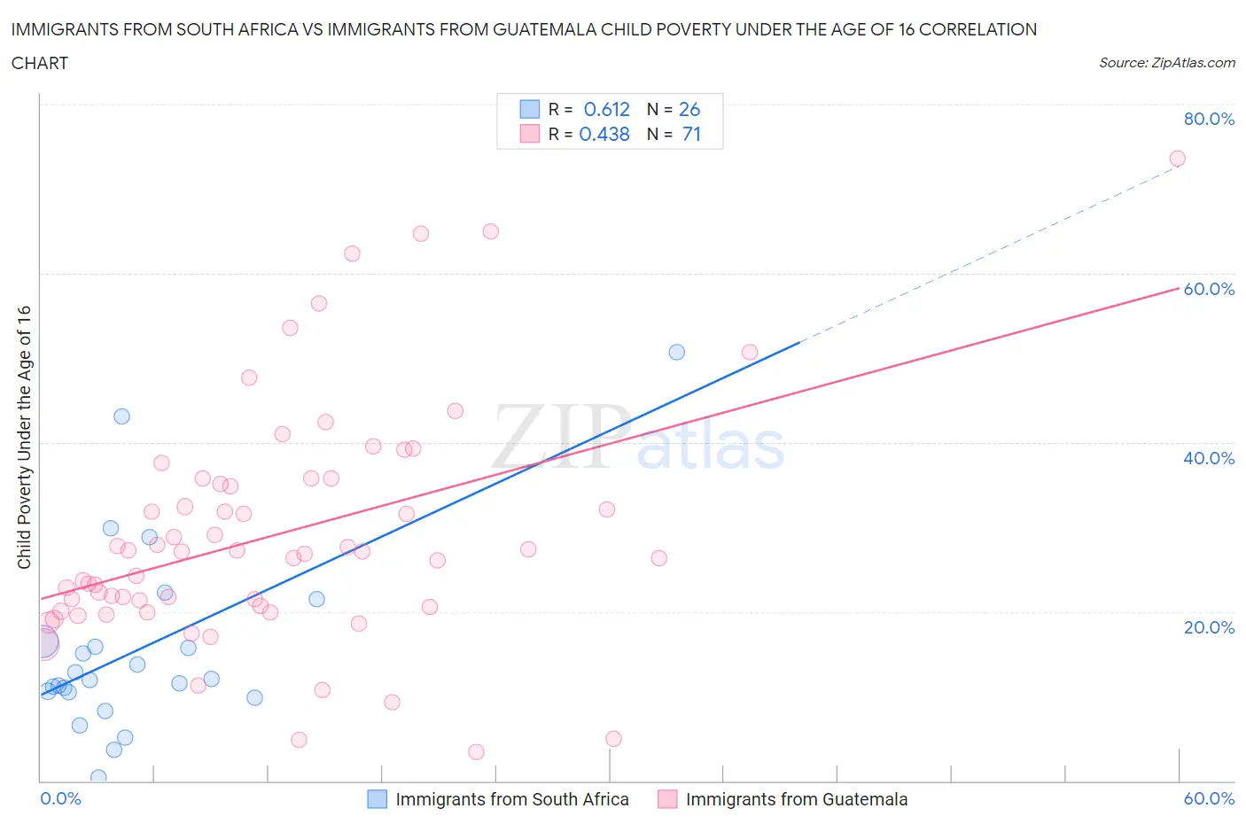 Immigrants from South Africa vs Immigrants from Guatemala Child Poverty Under the Age of 16