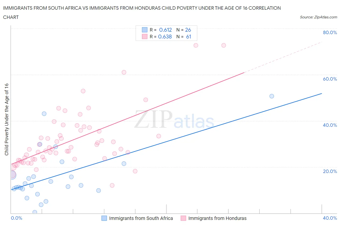 Immigrants from South Africa vs Immigrants from Honduras Child Poverty Under the Age of 16