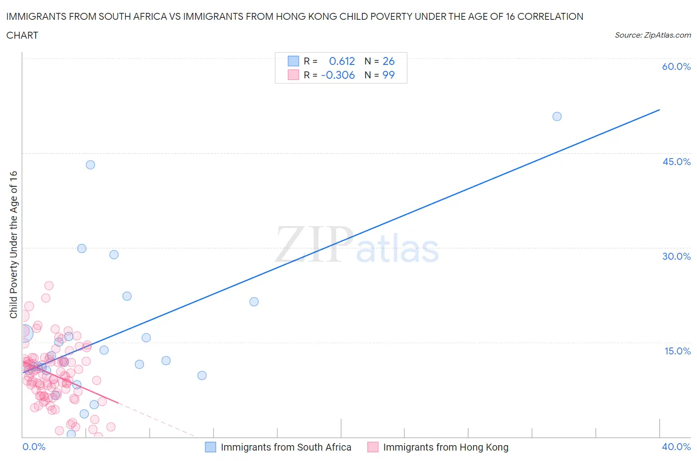 Immigrants from South Africa vs Immigrants from Hong Kong Child Poverty Under the Age of 16