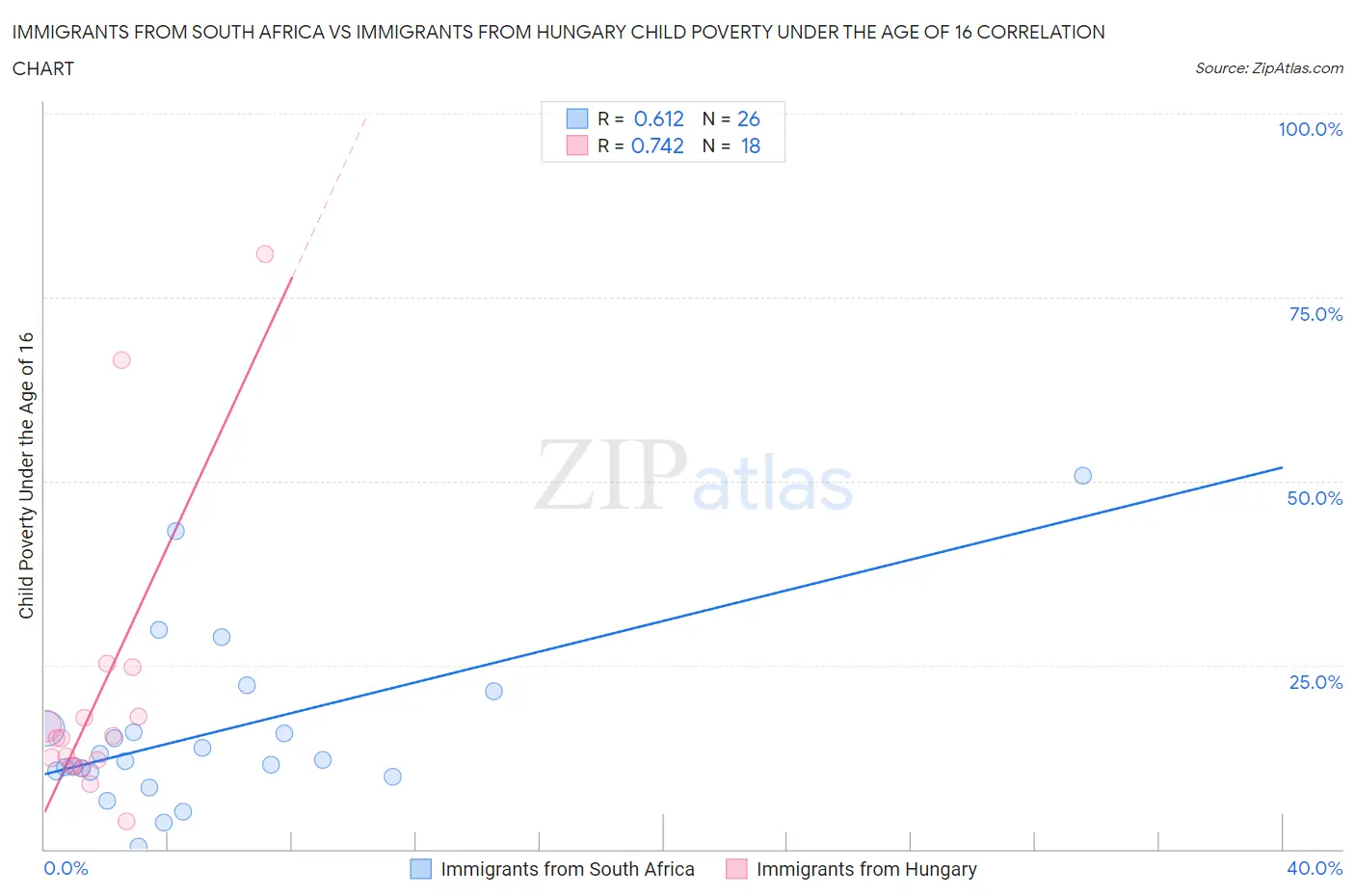 Immigrants from South Africa vs Immigrants from Hungary Child Poverty Under the Age of 16