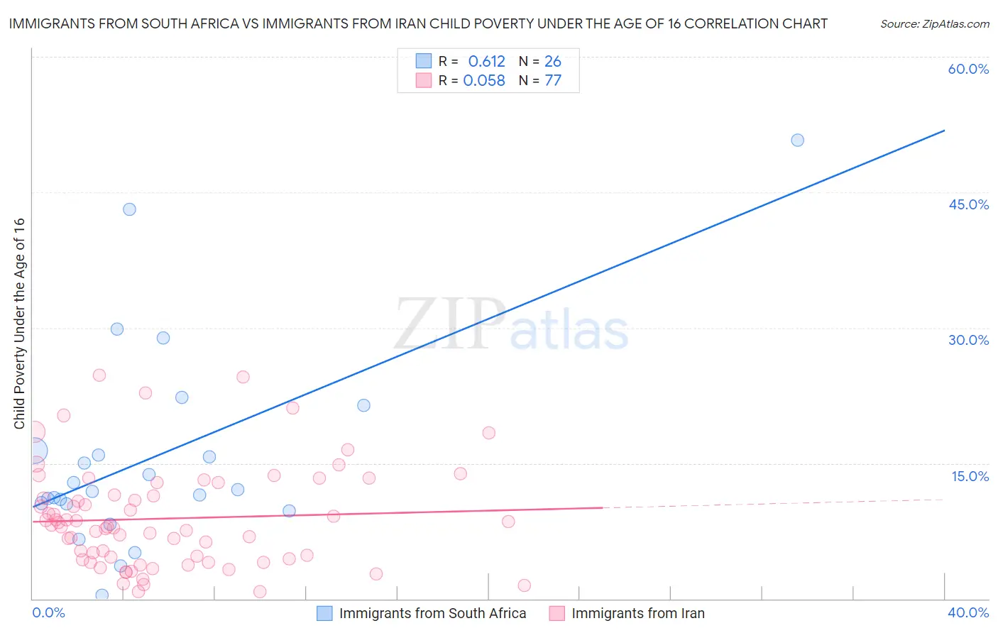 Immigrants from South Africa vs Immigrants from Iran Child Poverty Under the Age of 16
