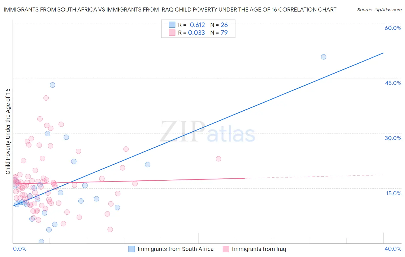 Immigrants from South Africa vs Immigrants from Iraq Child Poverty Under the Age of 16