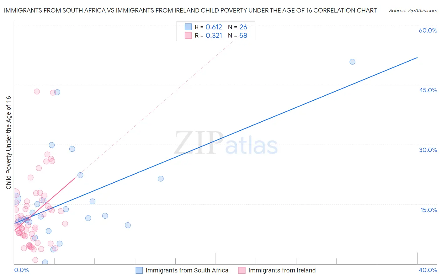 Immigrants from South Africa vs Immigrants from Ireland Child Poverty Under the Age of 16