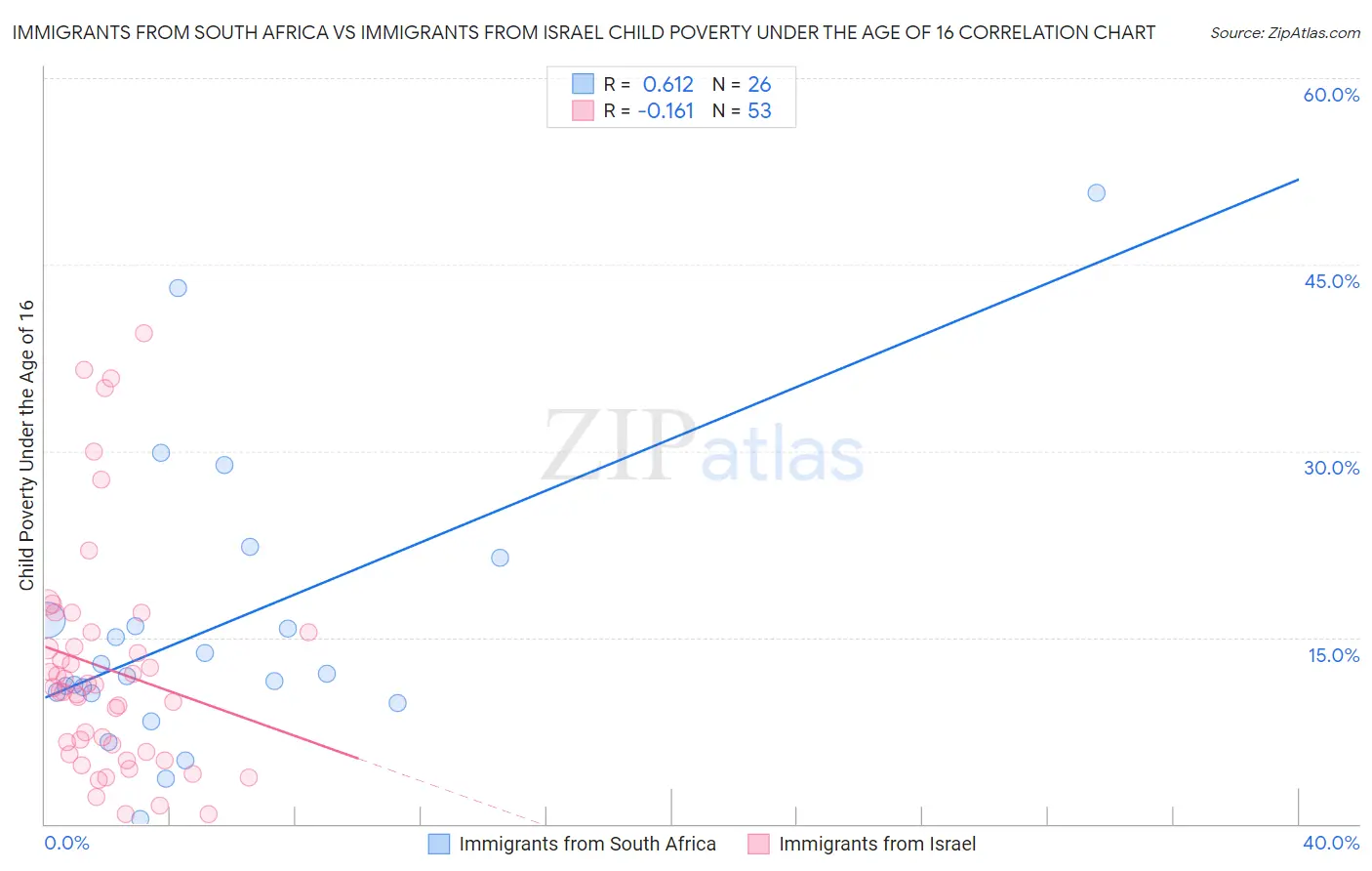 Immigrants from South Africa vs Immigrants from Israel Child Poverty Under the Age of 16