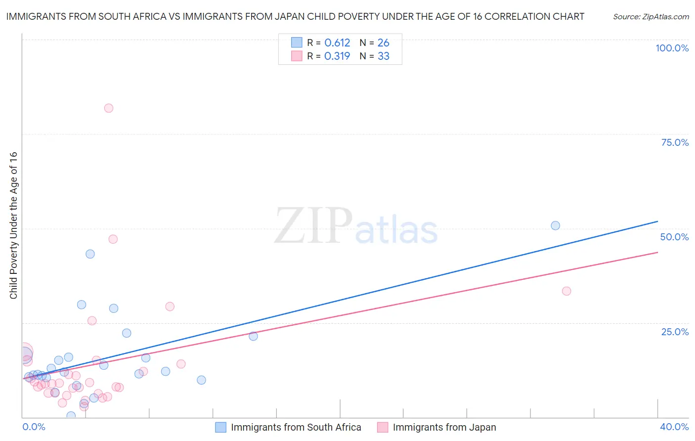 Immigrants from South Africa vs Immigrants from Japan Child Poverty Under the Age of 16